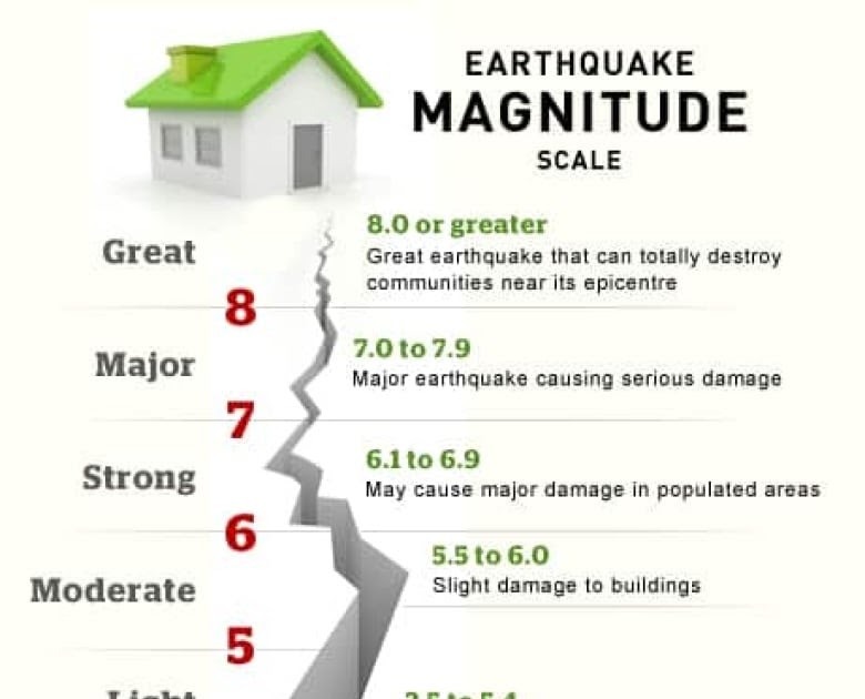 Download 26+ Earthquake Scale Name