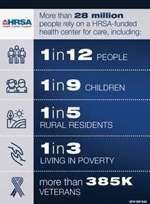 more than 28 million people rely on a HRSA-funded health center for care