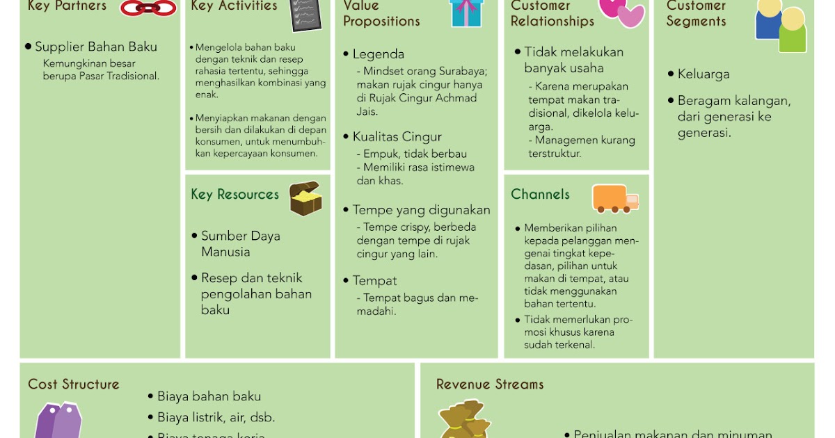 Contoh Bisnis Model Canvas Minuman - Guru Paud