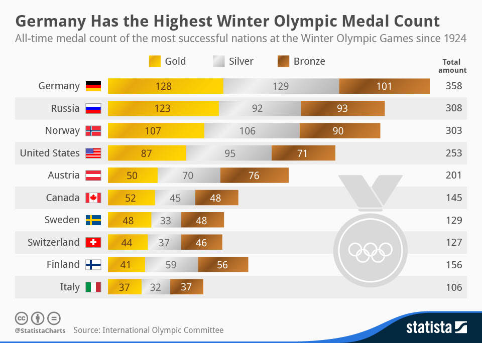 Keep track of the 2021 olympic medal count with sporting news' updated table, including gold, silver and bronze tallies for countries at the tokyo games. Chart Germany Has The Highest Winter Olympic Medal Count Statista