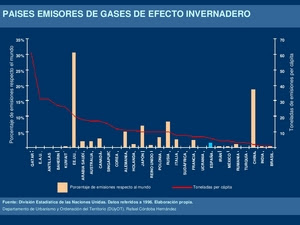 Países emisores de gases de efecto invernadero