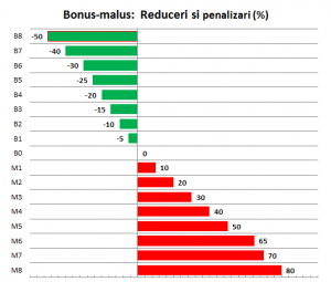 Completati seria caroserie vehicul 4. VerificÄƒ È›i Clasa De Bonus Malus PoÈ›i RÄƒmane Surprins