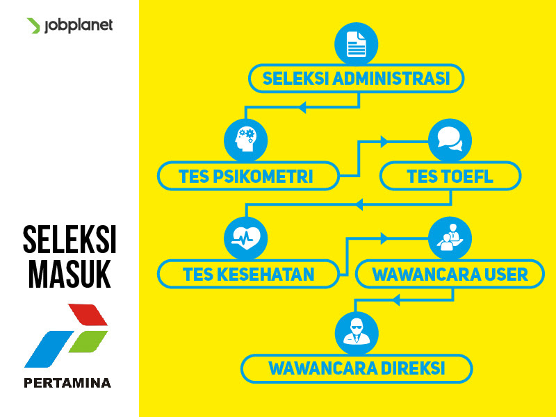 Check spelling or type a new query. Ketahui 5 Hal Ini Sebelum Melamar Ke Pertamina Jobplanet Blog