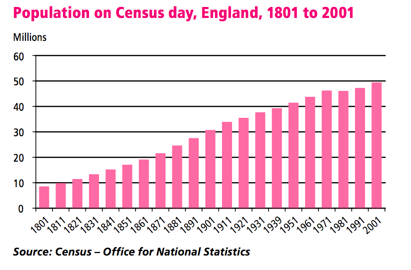 Data tables, maps, charts, and live population clock. Uk Population Growth Carlisle Baptist Church