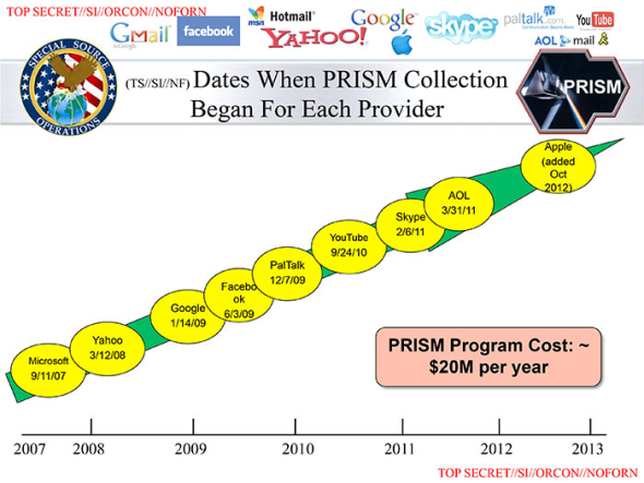 dates-when-prism-began-for-each-provider-slide