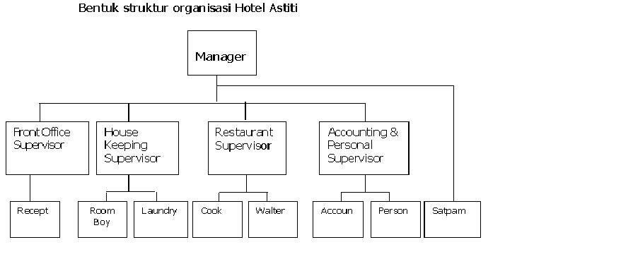 Struktur Organisasi Front Office Bintang 5 Berbagai Struktur