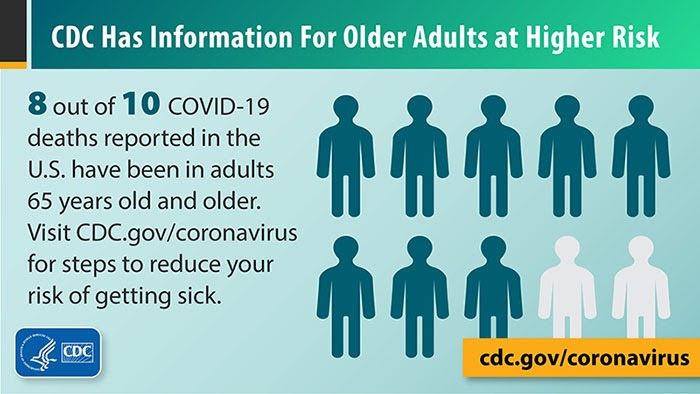 8 out of 10 COVID-19 deaths reported in the U.S. have been in adults 65 years old and older.