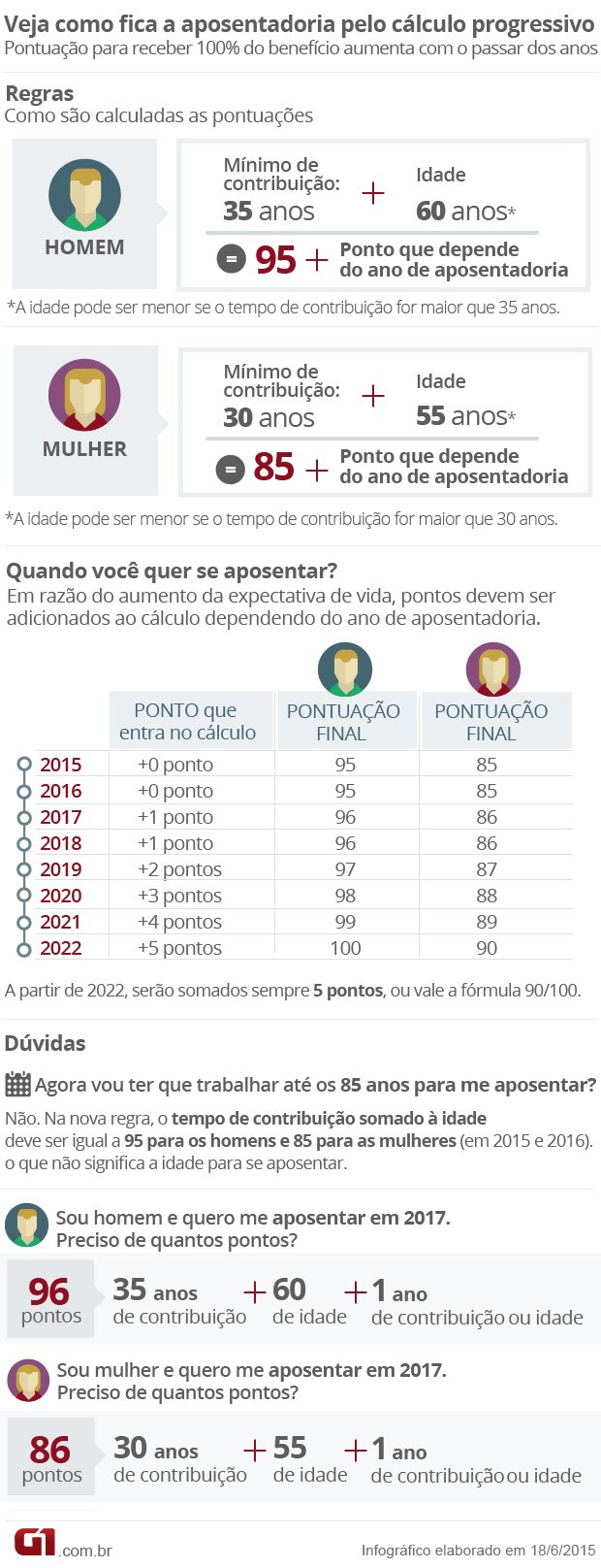 Veja como fica a aposentadoria pelo cálculo progressivo (Foto: Editoria de Arte/G1)