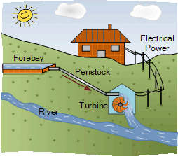 Small Scale Hydro Power