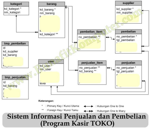 Contoh Erd Sistem Informasi Penjualan - Loker Spot