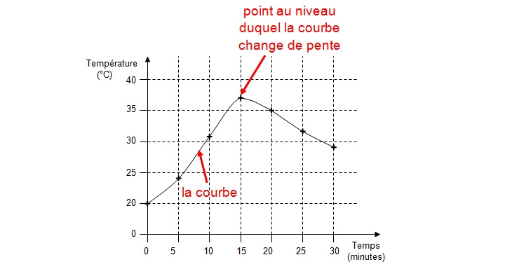 La construction du graphique en svt un graphique (ou graphe) peut être : Graphique2 Les Svt Au College Et Au Lycee