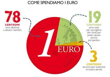 Come spendiamo un euro