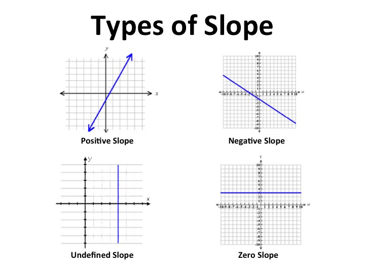 In mathematics, the slope or gradient of a line is a number that describes both the direction and the steepness of the line. Slope Slope Intercept Form 7th Grade Accelerated Math