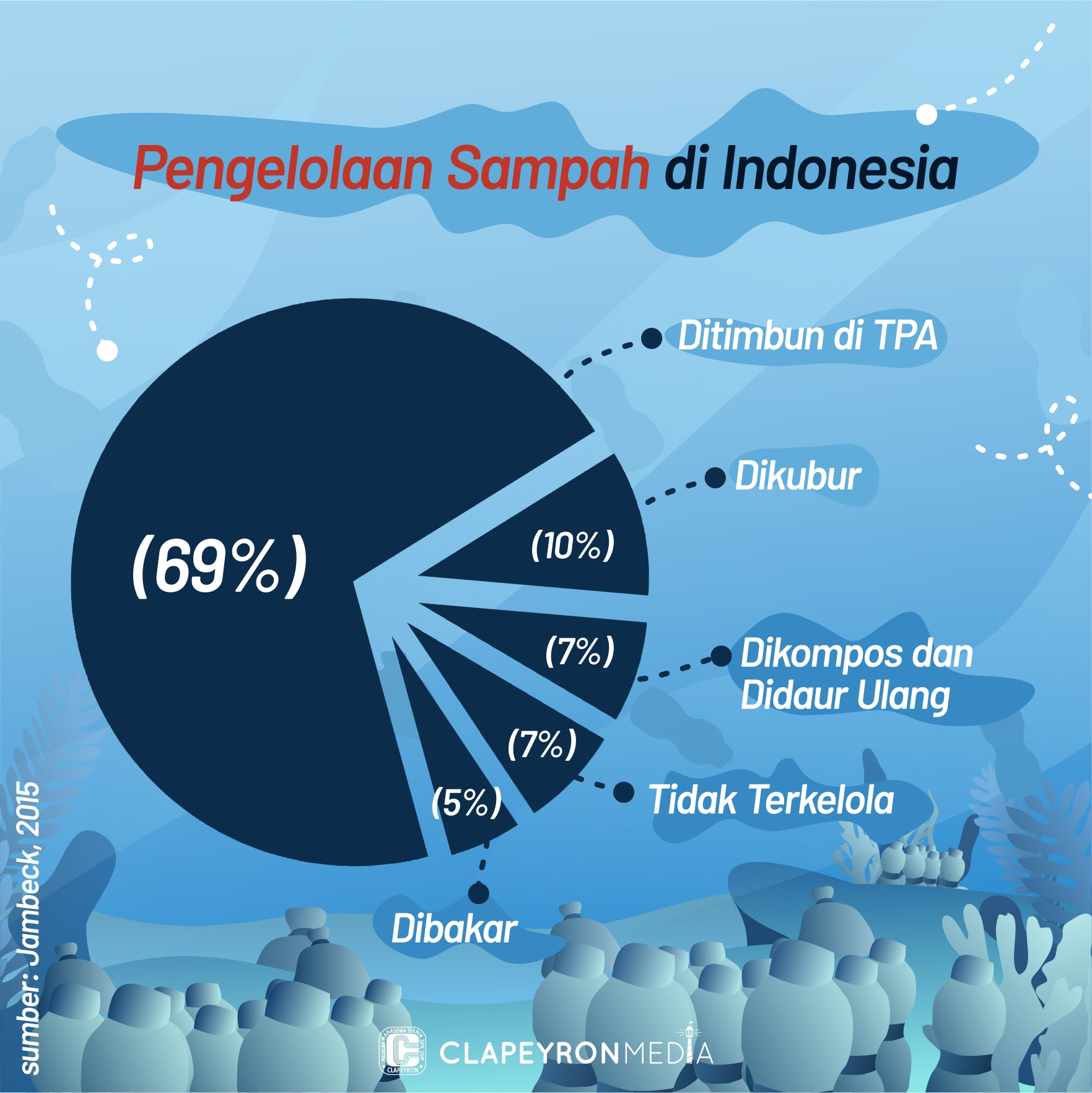 Data Sampah  Plastik Di  Laut Indonesia  2022 Sumber 