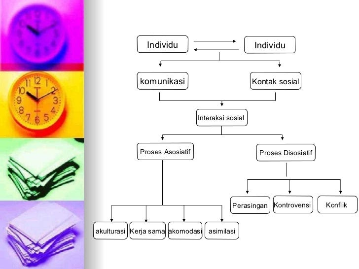 Contoh Pola Interaksi Sosial Di Masyarakat - Contoh Bu