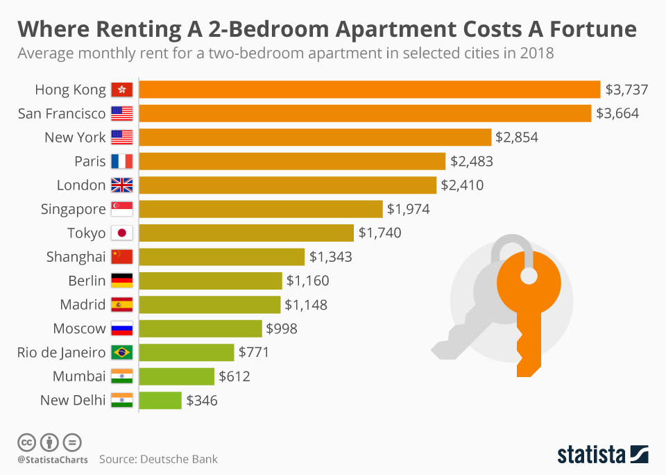 2 bedroom rentals san francisco. Chart Where Renting A 2 Bedroom Apartment Costs A Fortune Statista