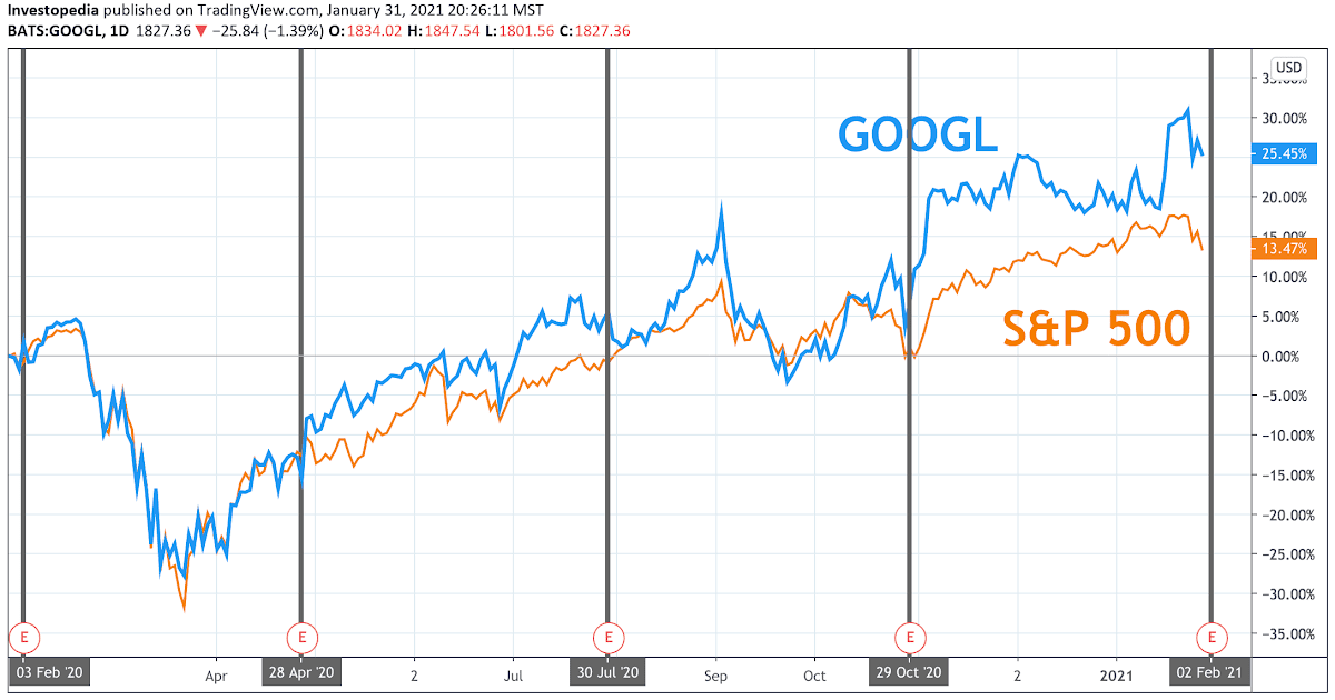 Alphabet Earnings Call Time: Do You Really Need It? This ...