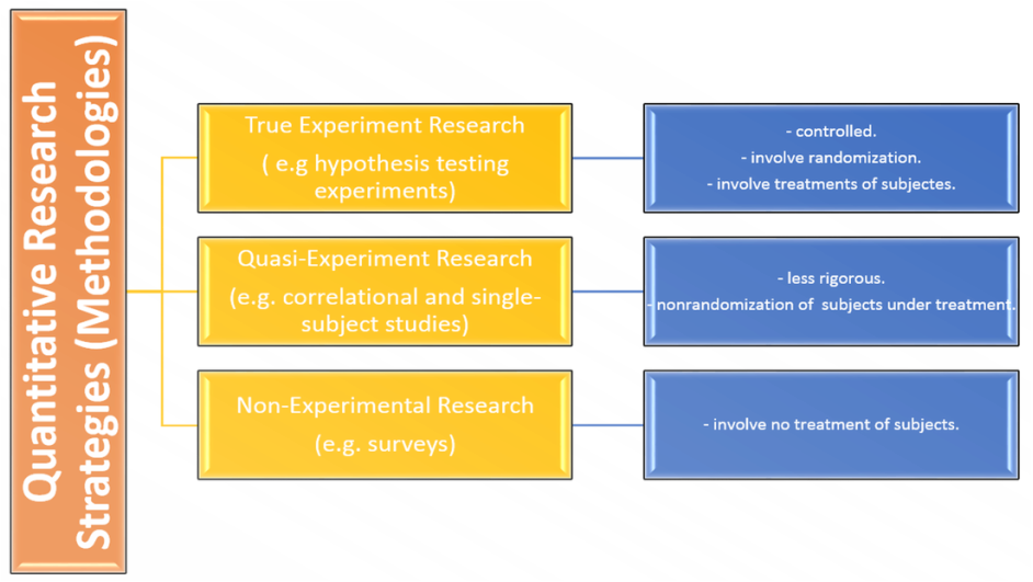 List of closed or multiple choice questions that is distributed to a sample online in person. Strategies Methodologies Of Research Quantitative And Qualitative Research Approaches