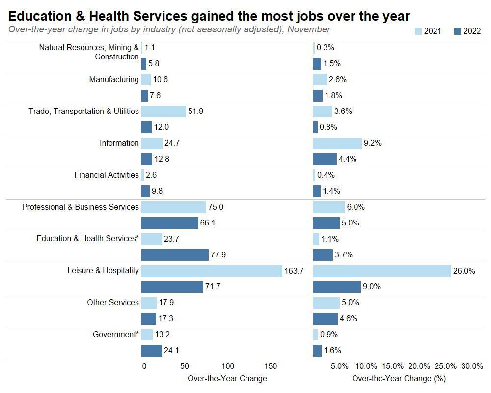 Education & Health Services gained the most jobs over the year