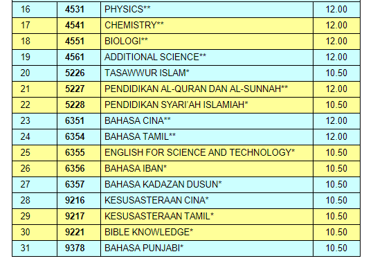 Kepada lepasan spm, diucapkan selamat membuat permohonan online ipg tahun 2021 untuk program pismp. Pendaftaran Calon Spm Ulangan Spmu 2020 Dan Calon Spm Persendirian Nov 2020 Myschoolchildren Com