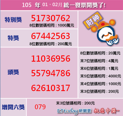 「統一發票」是政府徵收消費稅的重要憑據，而一般消費者拿到的發票可以對獎則是政府為了鼓勵民眾索取發票、減少廠商逃漏稅的台灣特有政策。 統一發票 中獎號碼 110 年 1、2 月. æ–°èž 1 2æœˆçµ±ä¸€ç™¼ç¥¨é–‹çŽå›‰ æ°´é›»è²»å–®ä¹Ÿèƒ½å° Gossipingæ¿ Disp Bbs