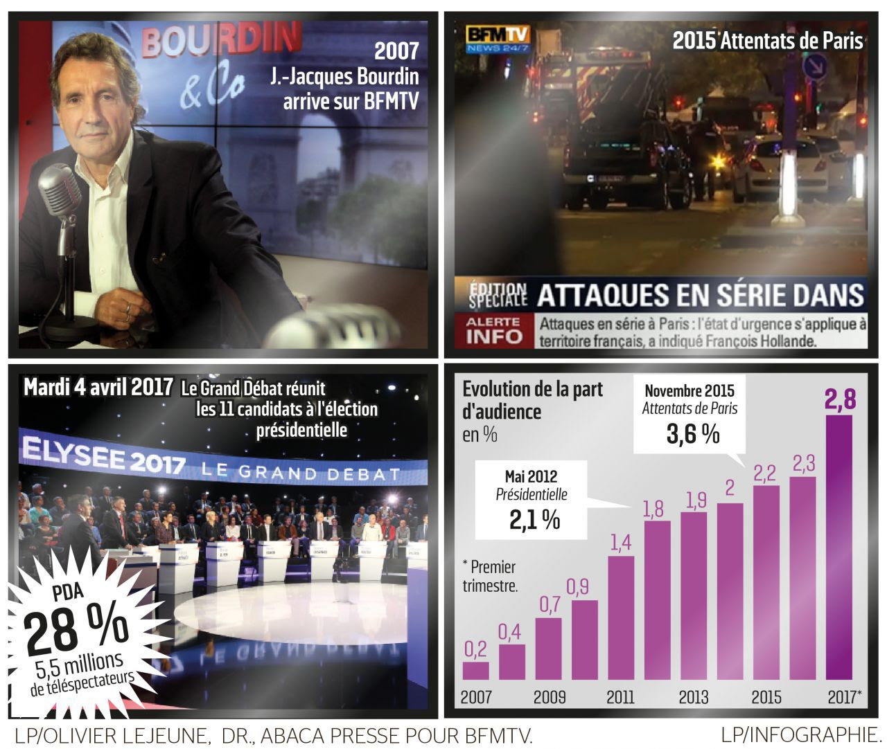 Déclinaison numérique de la première chaîne info de france, bfmtv.com propose également des contenus et des services inédits pour accompagner l'internaute. Television Bfmtv De Plus En Plus Grande Le Parisien
