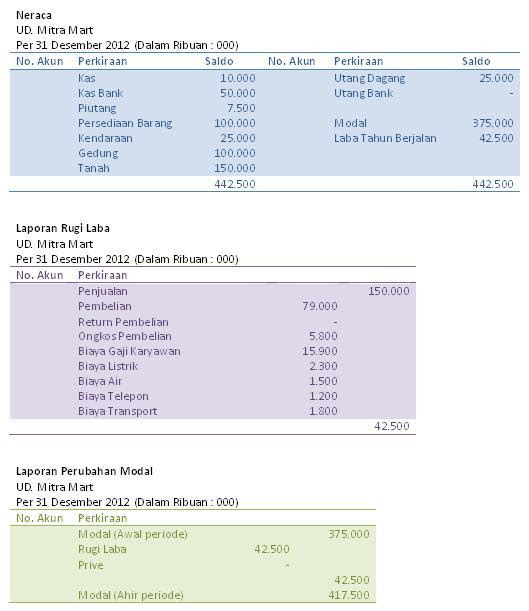 Contoh Laporan Neraca Dan Laba Rugi - Contoh 36