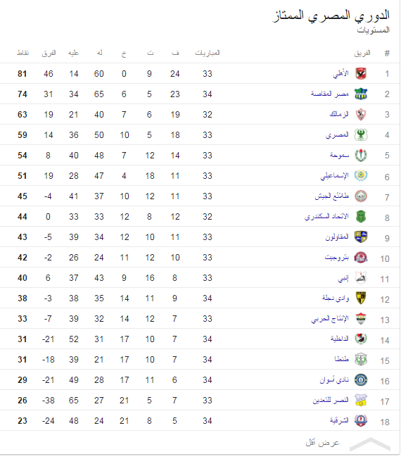الدوري الالماني الدرجة الثانية / ترتيب الدوري المصري ...