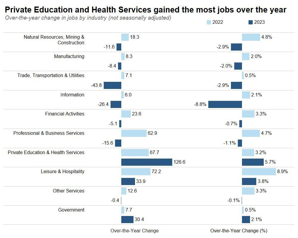 Private Education and Health Services Gained the Most Jobs