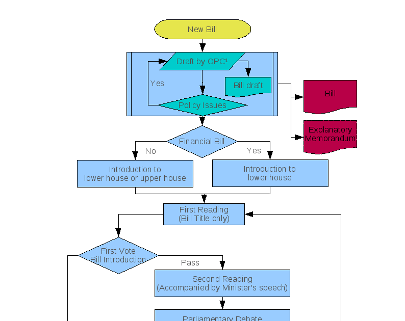 日本 Free Knowlagde: Contoh Flowchart E-Government, E 