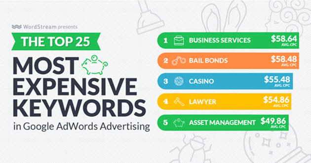 Most Expensive Keywords