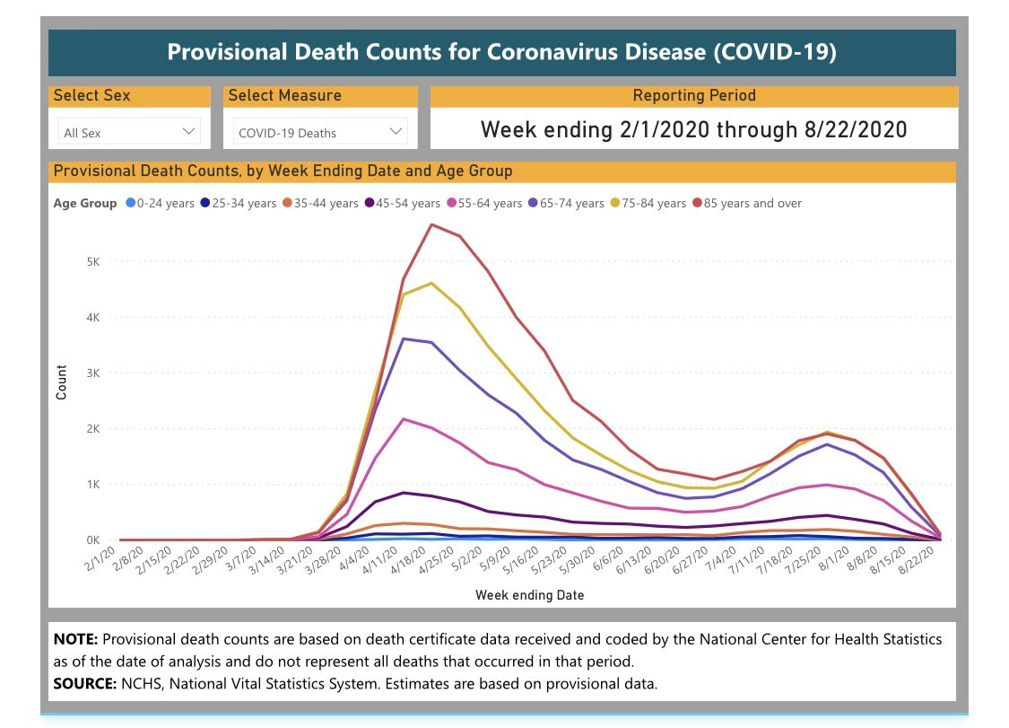 Covid death chart shows decline.