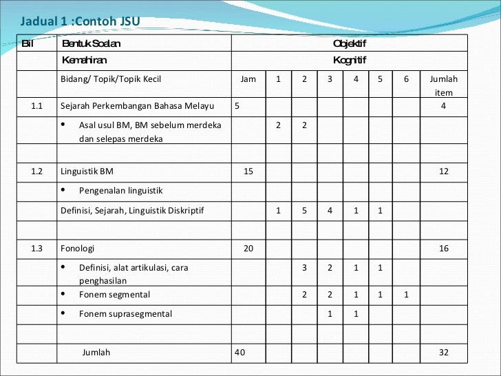 Contoh Soalan Objektif Bm Pmr - Inetgrd