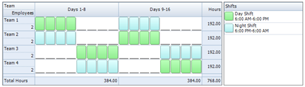 3 shift or semi continuous (8 hour shifts, averaging 40 hours per week): Employee Scheduling Example 24 7 12 Hr Shifts 4 On 4 Off Learn Employee Scheduling