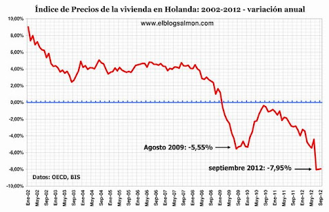 Resultado de imagen de situacion economica de paises bajos