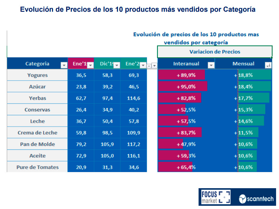 Evolución de Precios de los 10 productos más vendidos por categoría