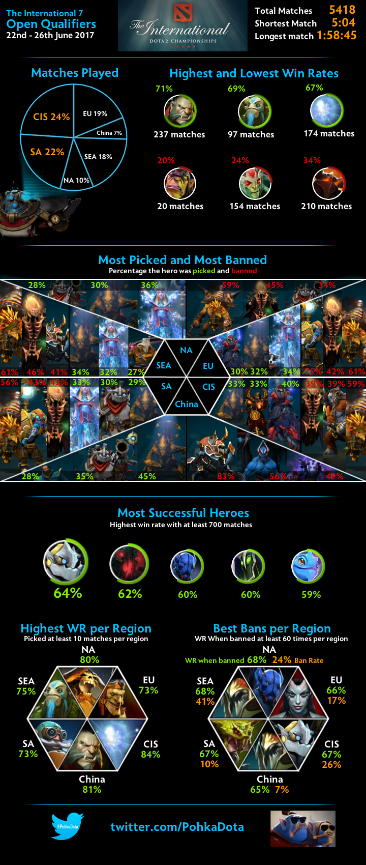 It provides guides, video records, live streams, market news, surveys of betting providers, and other information. Infographic For The Ti7 Open Qualifiers Dota2