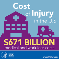 Injuries Cost the U.S. $671 Billion Annually