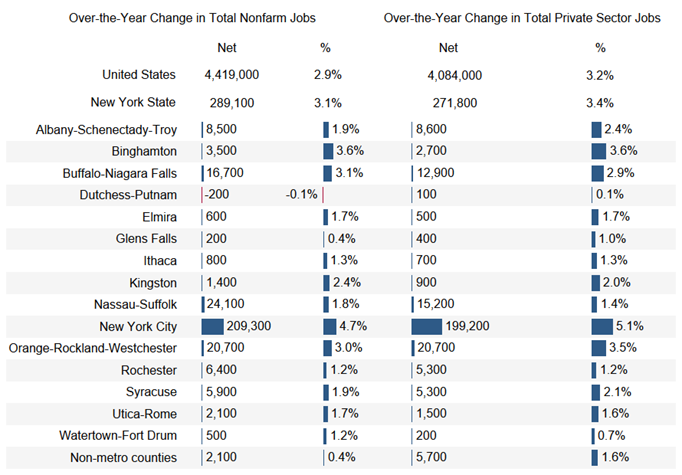 New York State Exceeded Nation in Job Growth