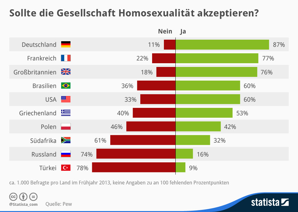 Quyền lgbt ở malaysia (vi); Infografik Einstellungen Zu Homosexualitat Gehen Weit Auseinander Statista