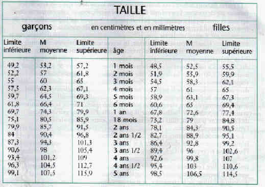Poids Et Taille D Un Bebe De 3 Mois Partager Taille Bonne