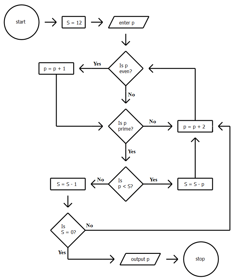 Contoh Flowchart Perusahaan - Toast Nuances