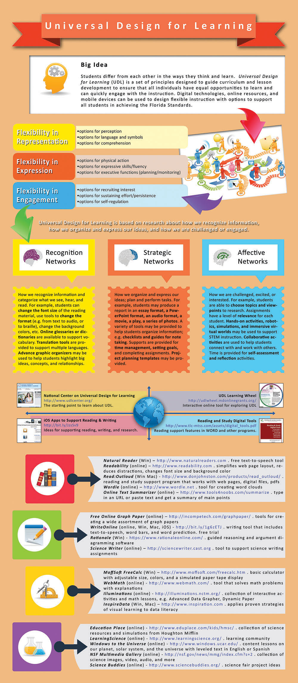 Universal Design Learning Visually Explained for Teachers | Educational