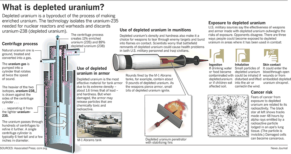 Depleted uranium is uranium of almost entirely 238u, due to the vast removal of the other isotopes. 2 18 17 The Specter Of Depleted Uranium Radiation In Syria