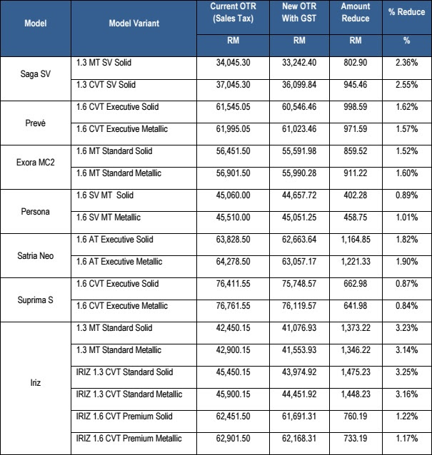 Perodua Price After Sst - Klewer v