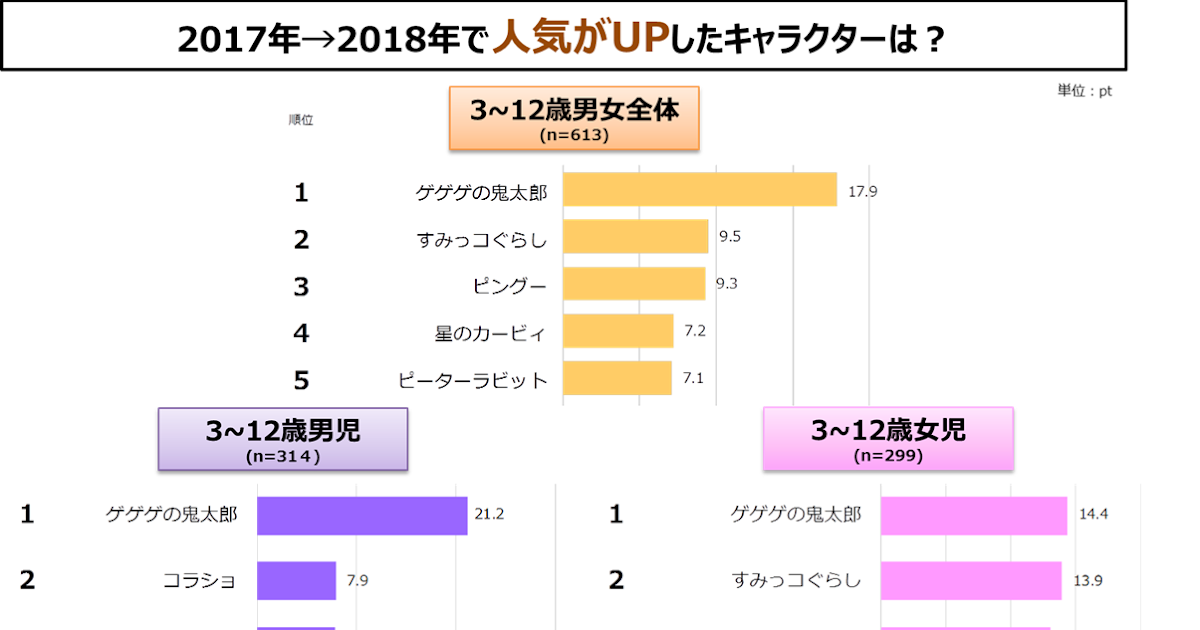 最新 中学生 人気 キャラクター ランキング 5386