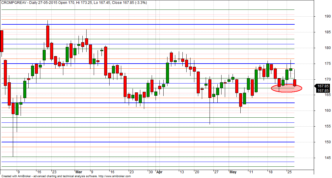 Crompton Greaves