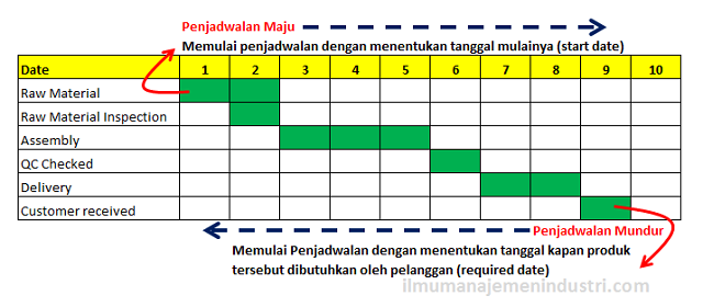 Tabel Rencana Proses Produksi Dan Keselamatan Kerja  Info 