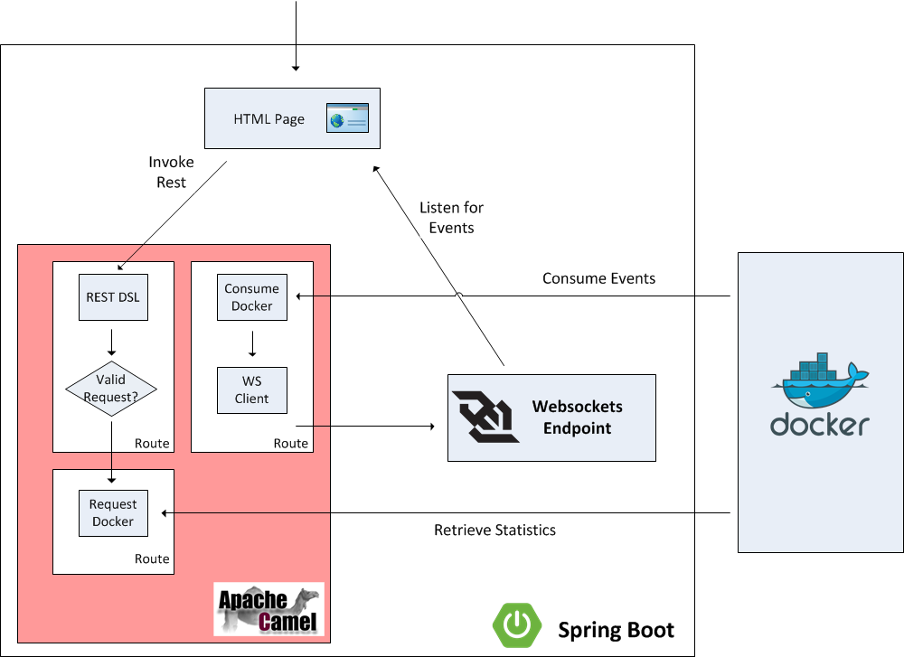 For our api gateway example, we will use camel in a spring boot application. Block 87 Page 3 Of 4 Tech And Sports Make The World Go Round