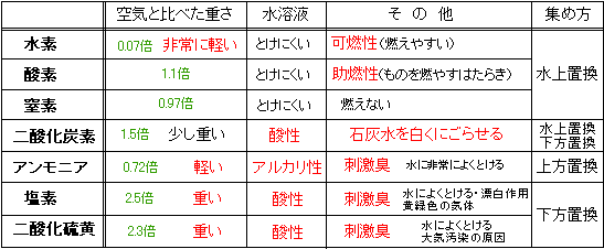 驚くばかり気体 の 発生 方法 子供向けぬりえ